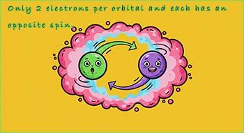 Image showing two electrons with opposite spins in an orbital- as per the Pauli Exclusion Principle.
